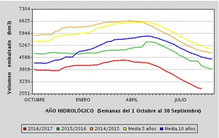 Gráfica con el agua embalsada de los últimos años y la media de la década